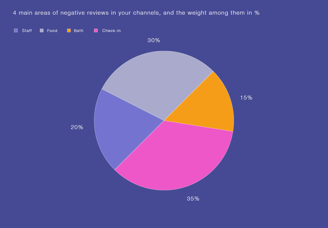 hotel reviews pie chart